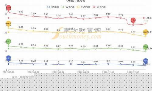 北京 92号汽油_北京92号汽油价格每月