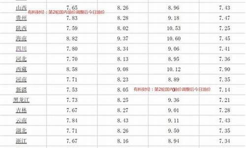 今天汽油价格上涨还是降_今天汽油价格下调