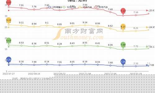 四川省92号汽油今日油价_四川省92号汽