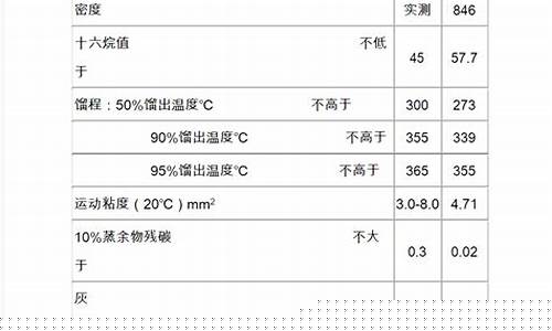 0号柴油质量标准是多少_0号柴油好不好