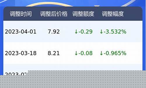 95号汽油价格最新调整最新消息查询最新消