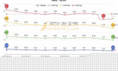 北京92号汽油价格调整最新消息_北京市9