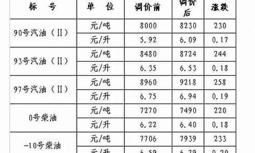 浙江93号汽油价格表_浙江93号汽油价格