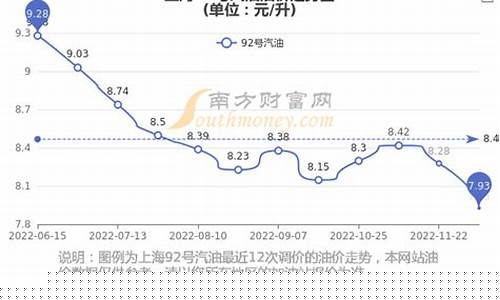 今日上海油价92号汽油_今日油价上海92