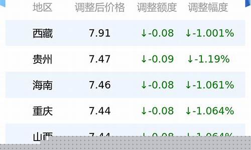 今日柴油价格最新油价早知道_今日油价10
