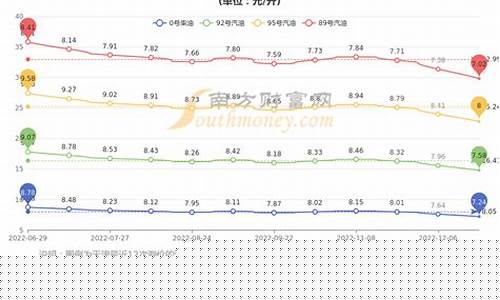 天津油价95号汽油 今天_天津油价今日价