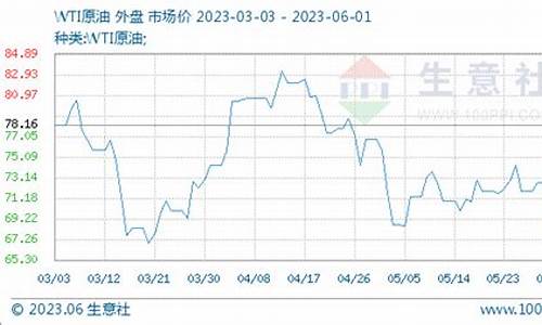 wti油价下跌的原因分析怎么写_油价降价