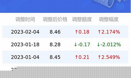油价历史图_油价价格表历史数据最新查询