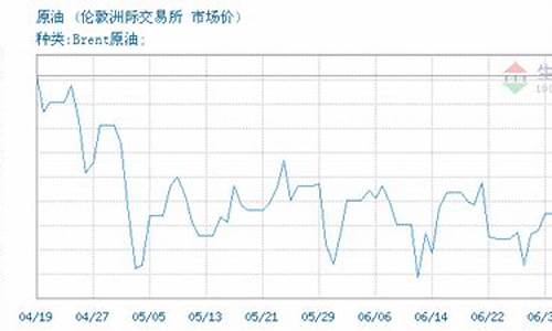 布伦特原油价格实时行情的时间_2021年