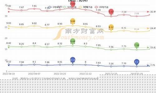今日柴油油价查询-10_今日柴油油价查询
