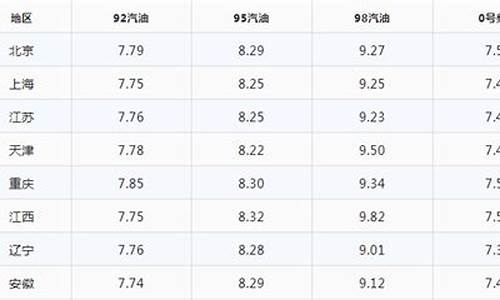 今天的油价92多少钱一升油呢_今天的油价