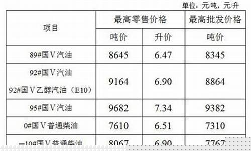 江苏汽油价格调整最新消息新闻_江苏汽油价