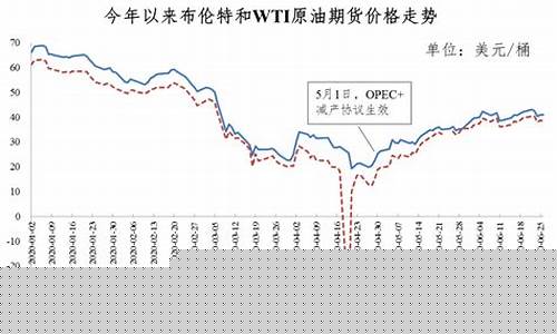 2020年4月油价价格表最新走势图片_2