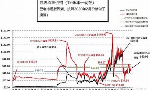 历史原油价格最低多少_历史原油价格