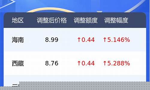 今日92号汽油最新价格表_今日92号汽油