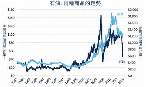今天的油价和金价_今日油价上涨吗?