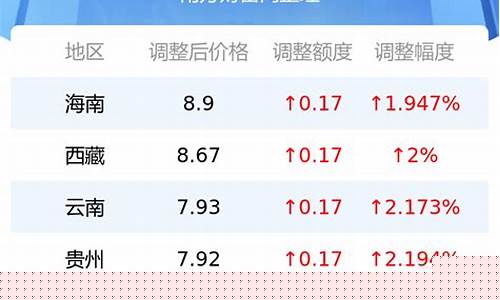 92号汽油油价调整最新消息北京_北京92