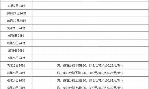 本轮油价调整时间及目录一览表_油价调整时
