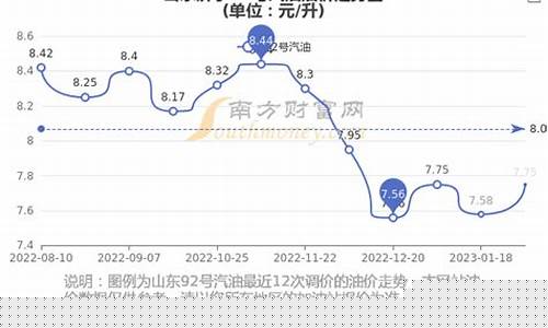 山东92汽油多少钱一升?最新价_山东92