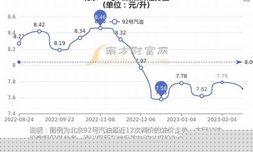 北京92号汽油多少钱一公升_北京92号汽