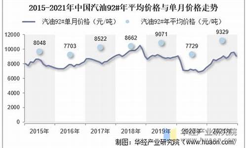 汽油价格走势分析2021最新消息图_汽油