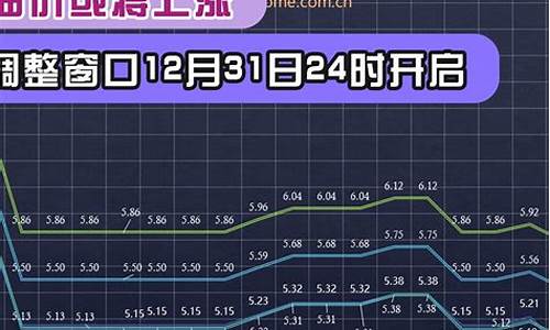 年底油价调整_年底油价调整通知
