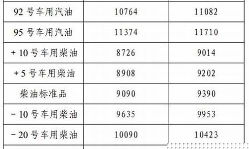 辽宁省油价95汽油价格_辽宁95号汽油油