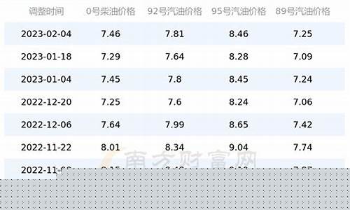 广东历史油价一览表2022_广东历史油价