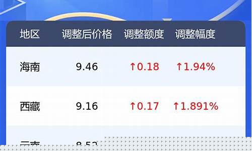 2021油价调价窗口日期表_油价调价窗口