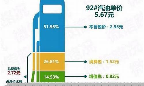 汽油价格含税比例_汽油税费占比2020