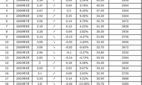 2004年汽油价格是多少?_2004年汽