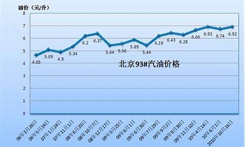 吉隆坡汽油价格走势_吉隆坡汽油价格走势最