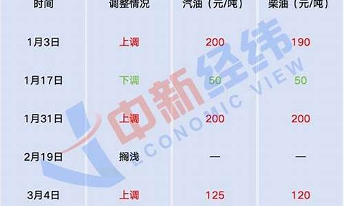 4月29日油价调整_4月29油价调整概率