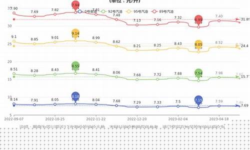 成都今日油价0号柴油多少钱一吨_成都今天