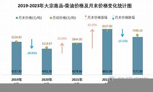 21年3月柴油价格_2023年柴油价格历