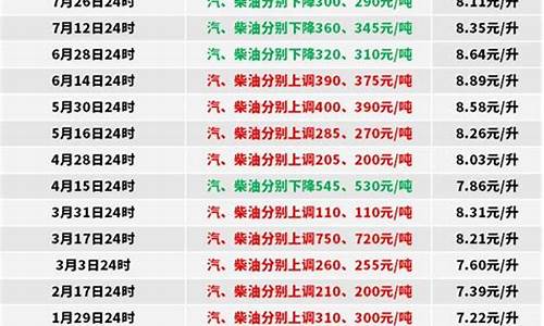 2020年7月7号柴油最新价格_7月0号