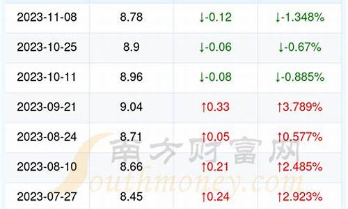 湖北汽油价格_湖北汽油价格最新调整最新消