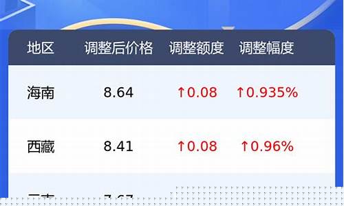 6月3日油价调整最新消息_六月油价调整日