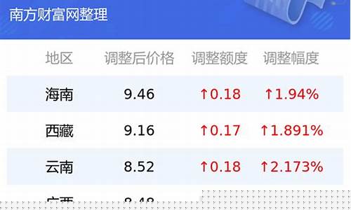 今日油价一览表95汽油价格查询最新_今日