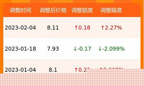 今日油价信息查询_今日油价格查询