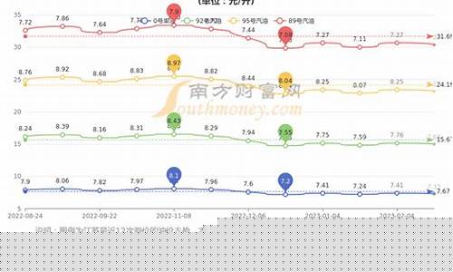 09年柴油价钱_2008年柴油最高价格