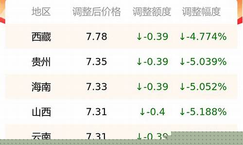 12月5日柴油价格_202012月柴油价