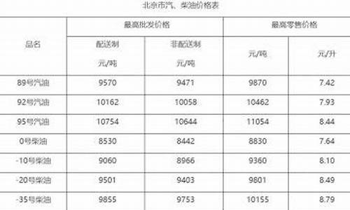 北京油价调整最新窗口_北京油价调整最新消