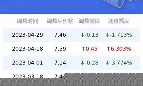 0号柴油价格今日价格查询表_0号柴油价格