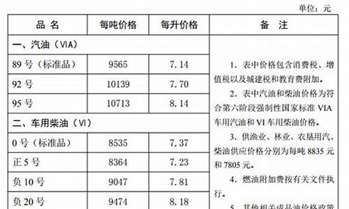 河北石家庄今日油价查询表_石家庄今日油价查询(持续更新)