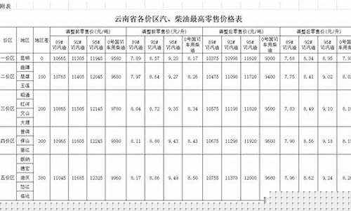 云南汽油价格为什么贵呢_云南汽油价格为什么贵