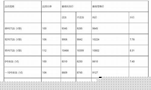 临沂汽油价格调整最新消息_2023年临沂