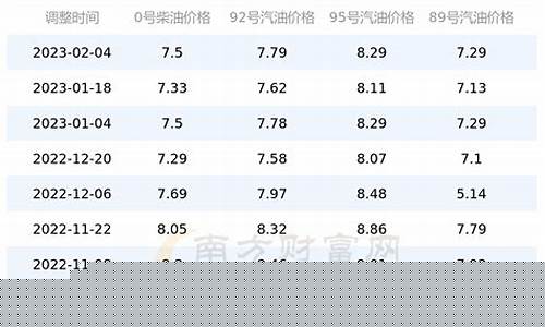 北京汽油价格调整最新时间是多少号_北京汽