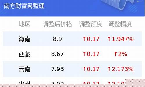 福建今天92汽油价格是多少钱一升_福建今