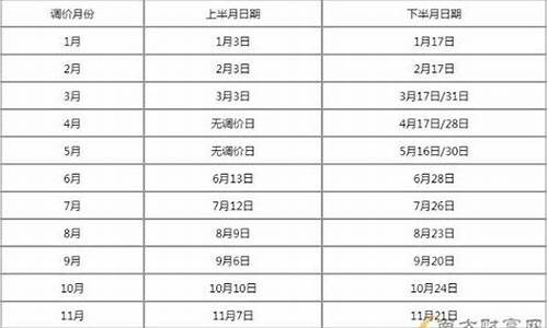 油价调整及价格_油价调价窗口时间表202